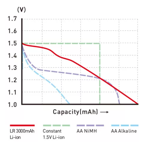 XTAR 4 pilas recargables AA 1,5V 3000mAh USB-C