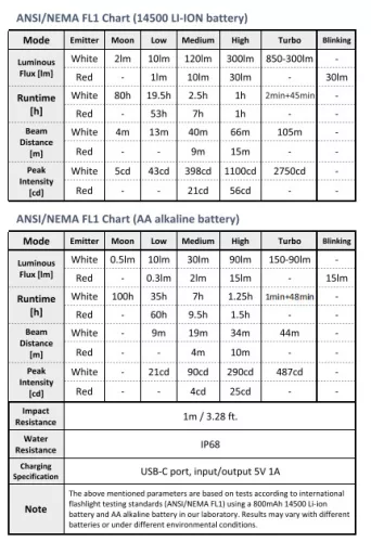 Wurkkos HD12 Mini linterna angular, haz blanco y rojo, linterna frontal recargable USB-C 14500/AA, con interfaz sencilla/cinta ajustable