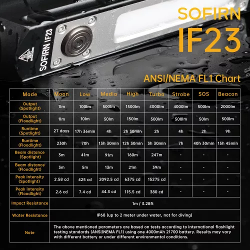 Sofirn IF23 linterna 4000lm potente luz LED XHP50B 21700 tipo C recargable, reflector de inundación y haz de luz RGB foco
