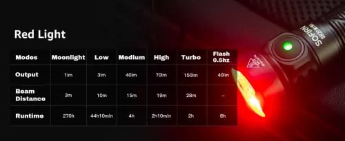 SOFIRN SR20MINI linterna EDC, súper brillante, 1200 lúmenes, luz roja y blanca
