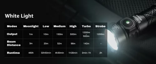 SOFIRN SR20MINI linterna EDC, súper brillante, 1200 lúmenes, luz roja y blanca