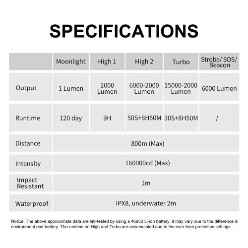 Linterna Lumintop GT4695 con 15.000 lúmenes, alcance de 800 metros y batería de 32.000 mAh